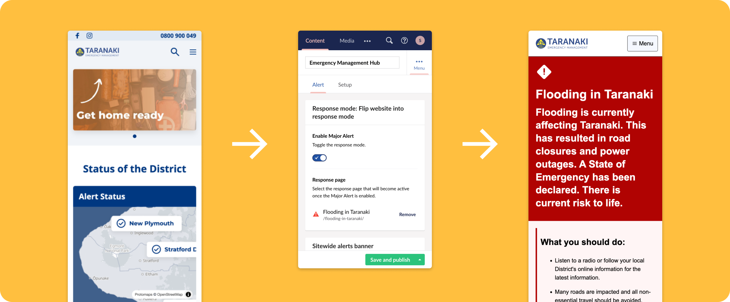 Comparison showing the standard Taranaki Emergency Management website, a CMS toggle in Umbraco used to activate emergency response mode, and the resulting emergency response version of the website, with arrows illustrating each step and transition between modes