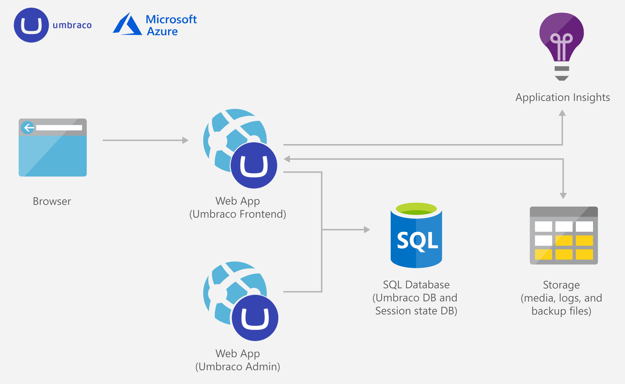 umbraco-and-azure-architecture.jpg