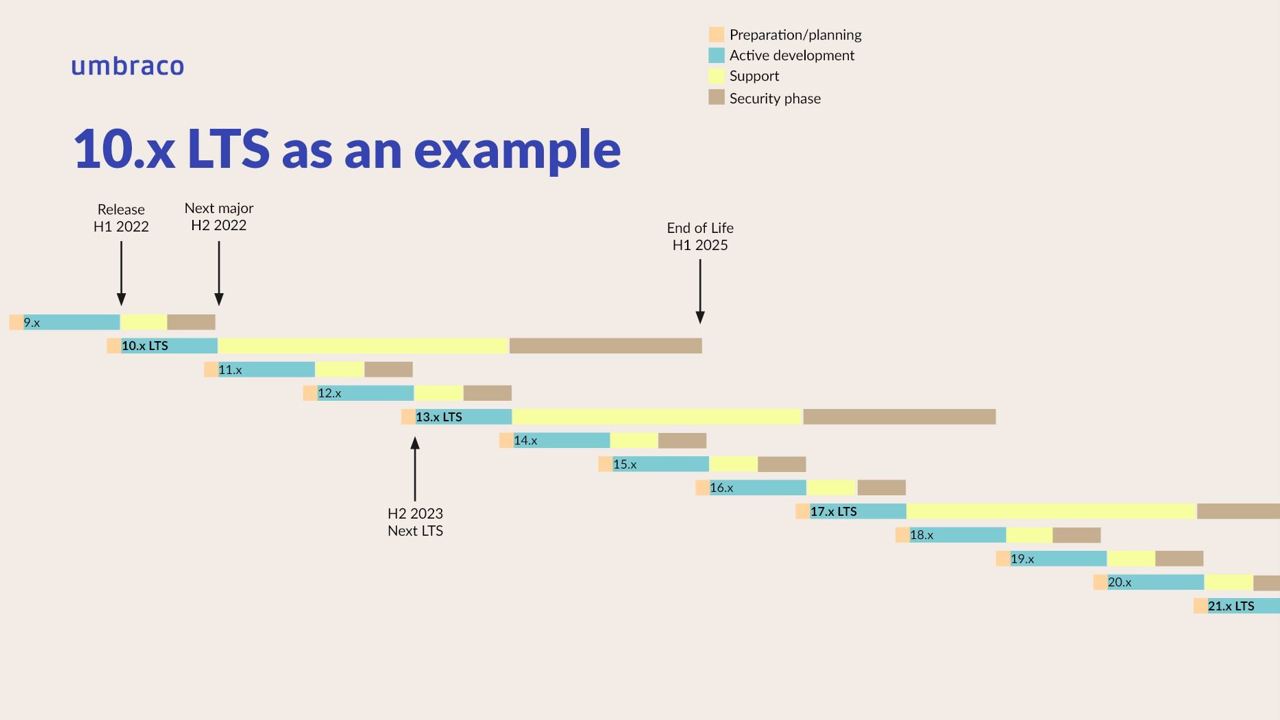 umbraco-versions-and-long-term-support.jpg